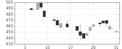 日精工の日足チャート(1987年1月)