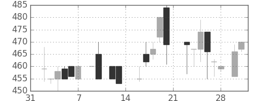 日精工の日足チャート(1987年2月)