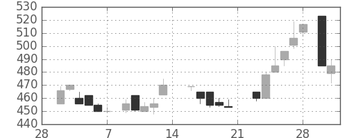 日精工の日足チャート(1987年3月)