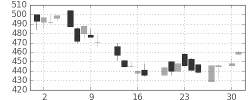 日精工の日足チャート(1987年4月)
