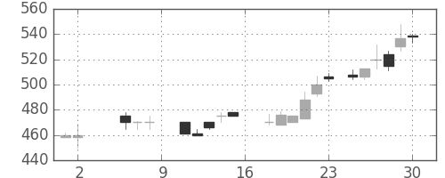 日精工の日足チャート(1987年5月)