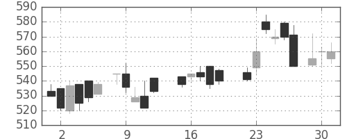 日精工の日足チャート(1987年6月)