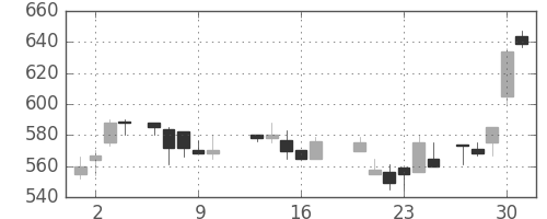 日精工の日足チャート(1987年7月)