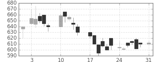 日精工の日足チャート(1987年8月)