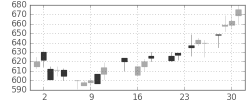 日精工の日足チャート(1987年9月)