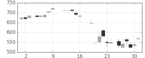日精工の日足チャート(1987年10月)