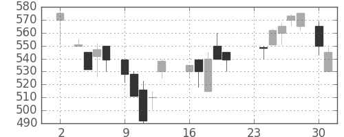 日精工の日足チャート(1987年11月)