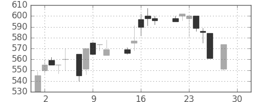 日精工の日足チャート(1987年12月)