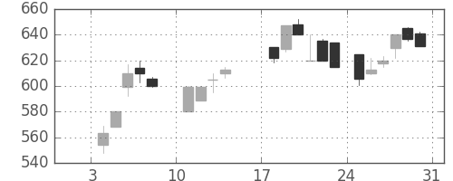 日精工の日足チャート(1988年1月)