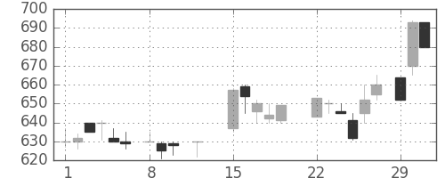 日精工の日足チャート(1988年2月)