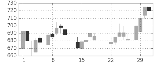 日精工の日足チャート(1988年3月)