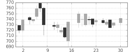 日精工の日足チャート(1988年4月)
