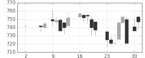 日精工の日足チャート(1988年5月)