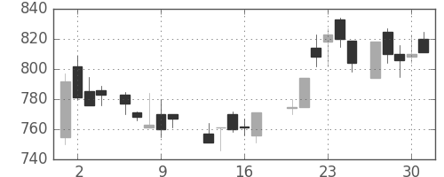 日精工の日足チャート(1988年6月)