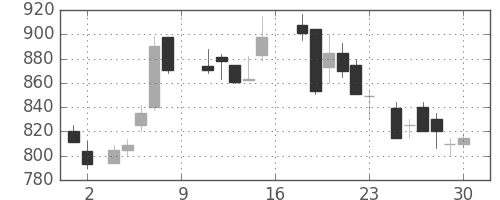 日精工の日足チャート(1988年7月)