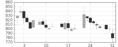 日精工の日足チャート(1988年8月)