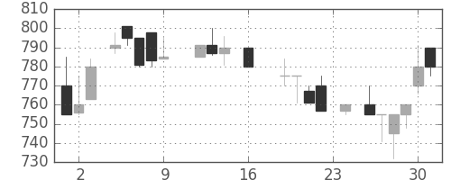 日精工の日足チャート(1988年9月)