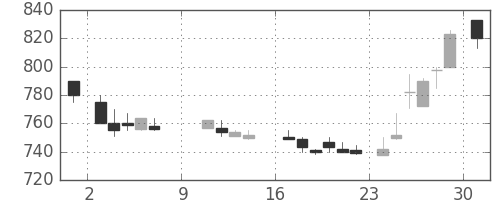 日精工の日足チャート(1988年10月)