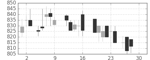 日精工の日足チャート(1988年12月)