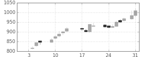 日精工の日足チャート(1989年1月)