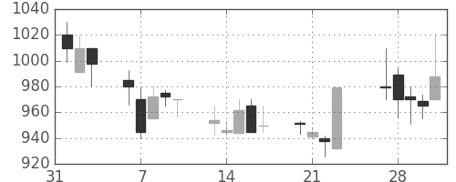 日精工の日足チャート(1989年2月)