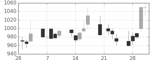 日精工の日足チャート(1989年3月)