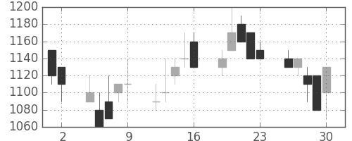日精工の日足チャート(1989年6月)