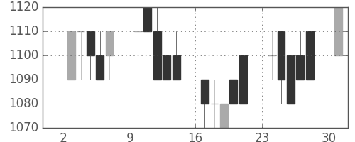 日精工の日足チャート(1989年7月)