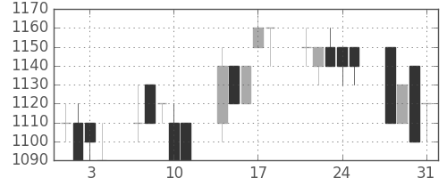 日精工の日足チャート(1989年8月)