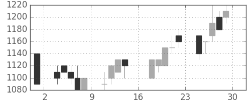 日精工の日足チャート(1989年9月)