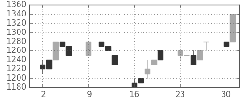 日精工の日足チャート(1989年10月)
