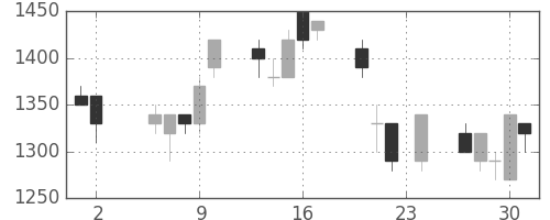日精工の日足チャート(1989年11月)