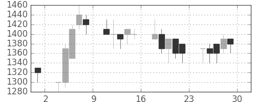 日精工の日足チャート(1989年12月)