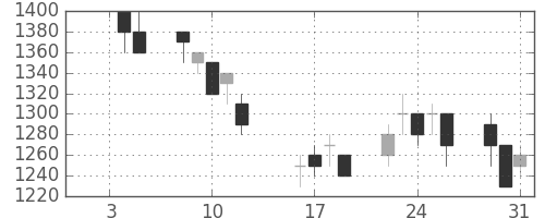 日精工の日足チャート(1990年1月)