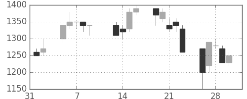 日精工の日足チャート(1990年2月)