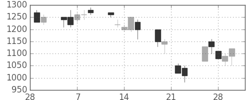 日精工の日足チャート(1990年3月)