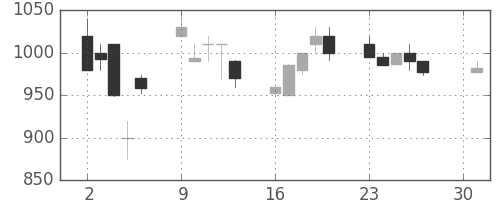 日精工の日足チャート(1990年4月)