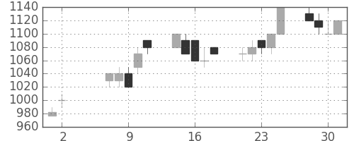 日精工の日足チャート(1990年5月)