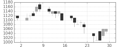 日精工の日足チャート(1990年6月)