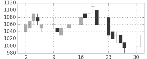 日精工の日足チャート(1990年7月)