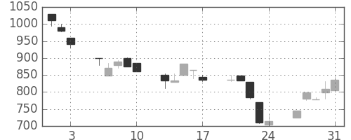 日精工の日足チャート(1990年8月)