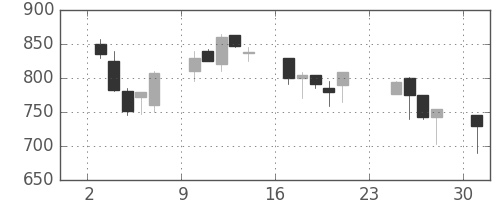 日精工の日足チャート(1990年9月)