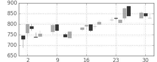 日精工の日足チャート(1990年10月)