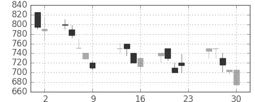 日精工の日足チャート(1990年11月)
