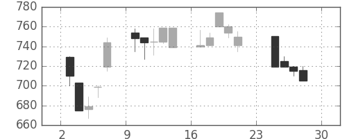 日精工の日足チャート(1990年12月)