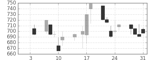 日精工の日足チャート(1991年1月)