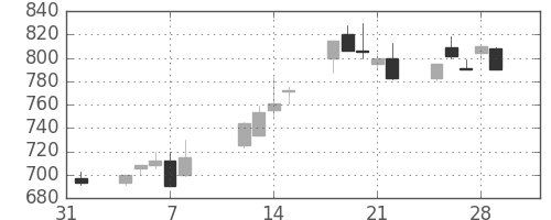日精工の日足チャート(1991年2月)