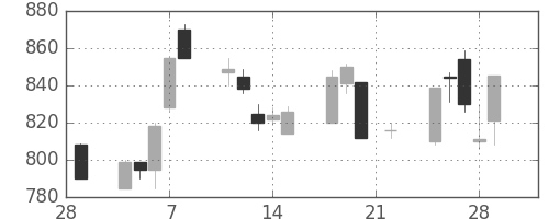 日精工の日足チャート(1991年3月)