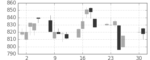 日精工の日足チャート(1991年4月)