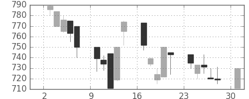 日精工の日足チャート(1991年6月)